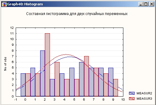 Занятие 2. Построение графика распределения. Построение гистограммы